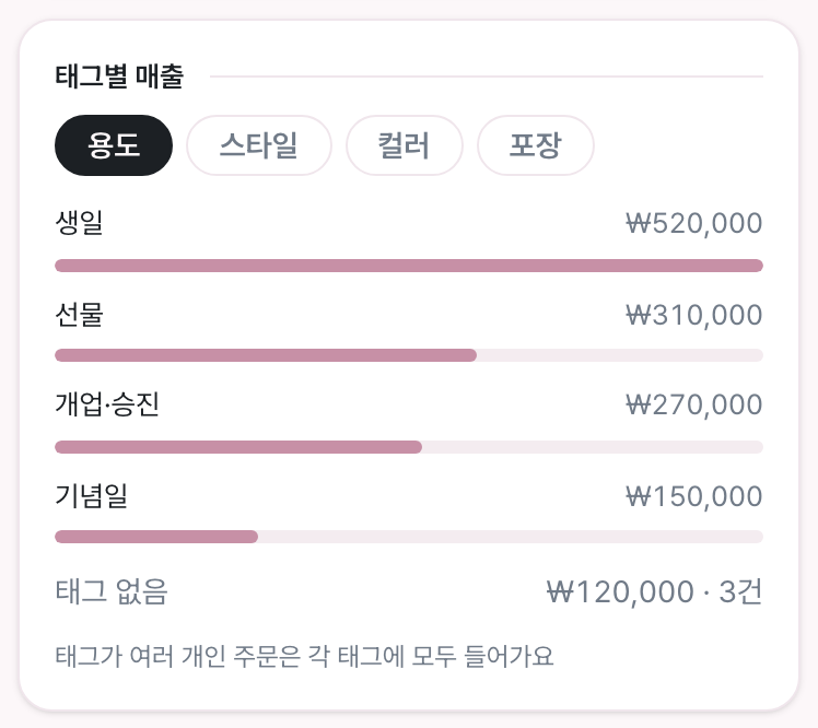 통계의 태그별 매출 카드 — 용도 탭에 막대 4개(생일·선물·개업·승진·기념일), 아래에 「태그 없음」 줄과 「태그가 여러 개인 주문은 각 태그에 모두 들어가요」 안내